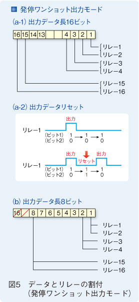 図5　データとリレーの割付（発停ワンショット出力モード）