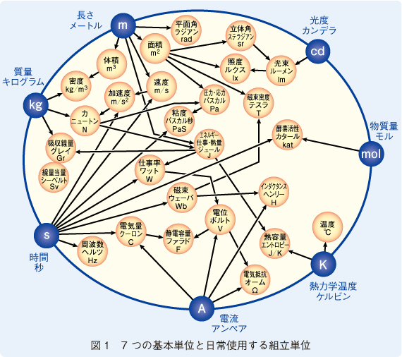 図1　7 つの基本単位と日常使用する組立単位