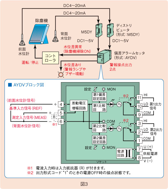 図３