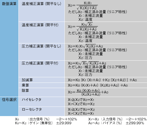 表2　デジタル式2入力演算器（M6□XF2）の演算機能