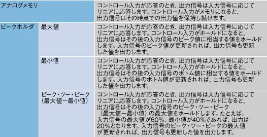 表3　ホールド変換器（形式：M6□XF3）の演算機能