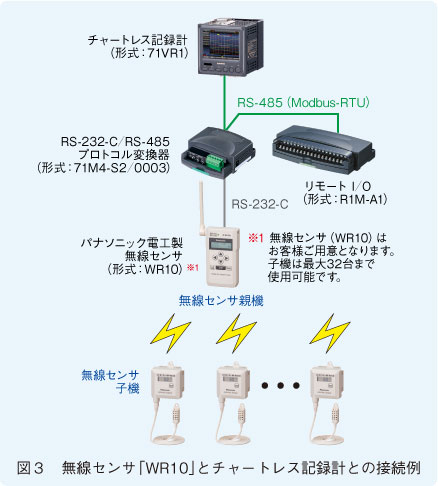 図３　無線センサ「WR10」とチャートレス記録計との接続例