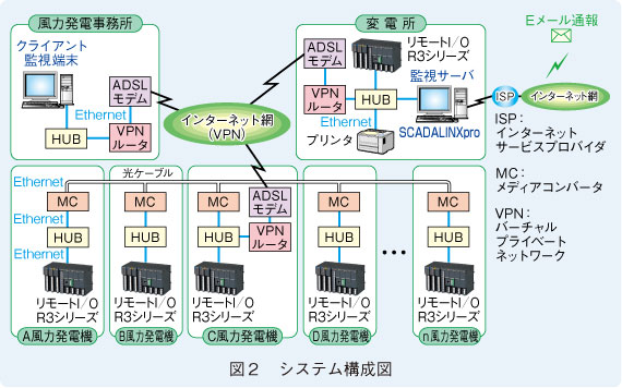 図２　システム構成図