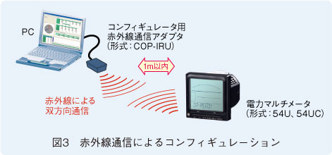 図3　赤外線通信によるコンフィギュレーション