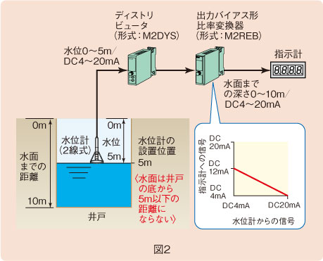 図２