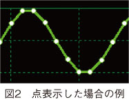 図2　点表示した場合の例