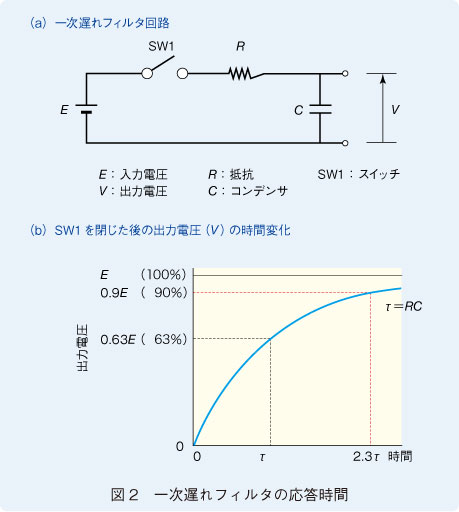 図2　一次遅れフィルタの応答時間