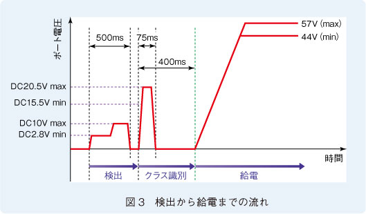 図3　検出から給電までの流れ