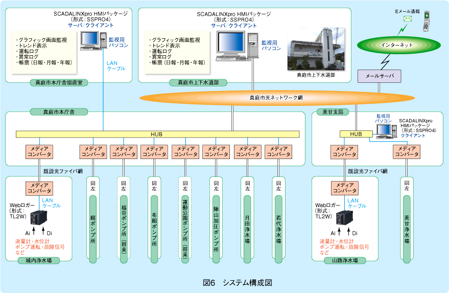 図6　システム構成図