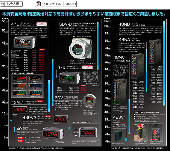 指示計・パネルメータ一覧（本質安全防爆・耐圧防爆対応の高機能版からお求めやすい廉価版まで幅広くご用意しました）