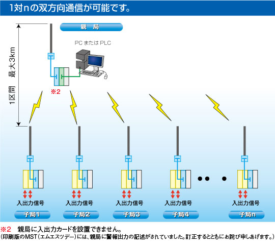 1対ｎの双方向通信が可能です。