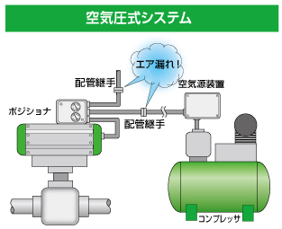 空気圧式システム