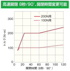 高速開閉 8秒／90°、開閉時間変更可能