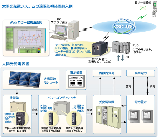 太陽光発電システムの遠隔監視装置納入例