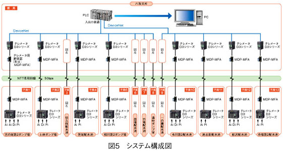 図5　システム構成図 