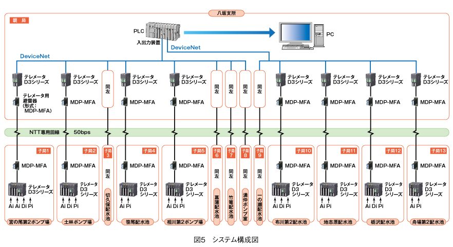 図3　長府浄水場の遠隔監視システム