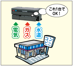 これ1台で電力はもちろん、ガスも水道も計測できます。