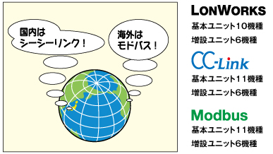 国内工場用はCC-Linkを使い、海外工場の仕様はModbusを・・・。と使い分け