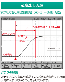 超高速 80μs