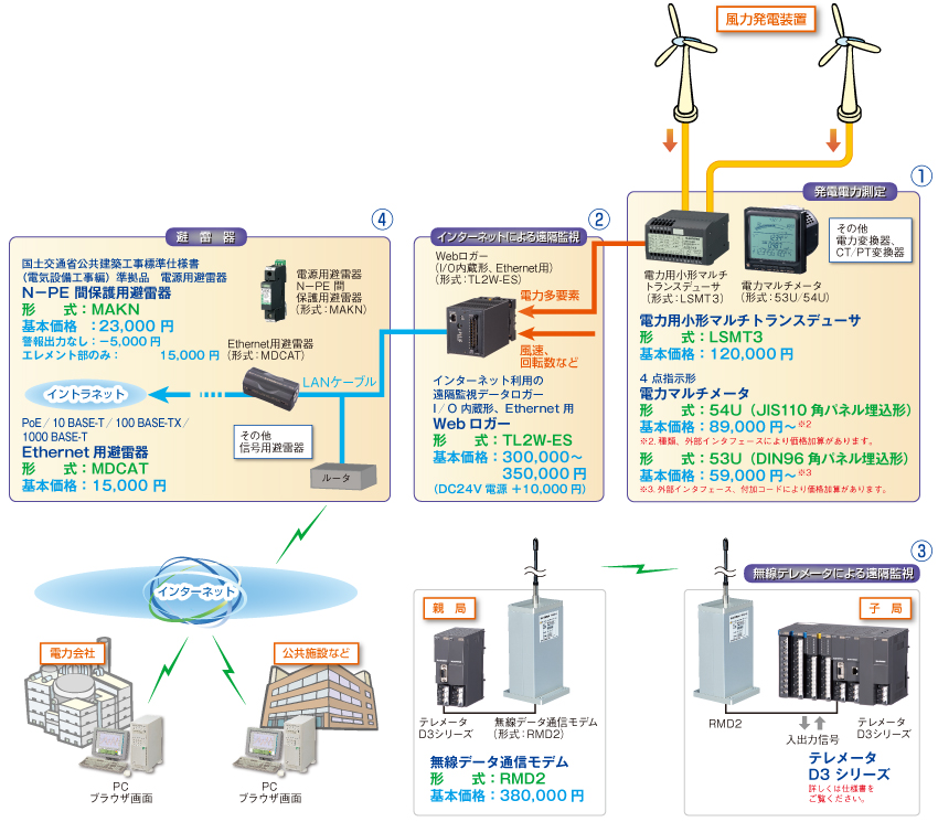 風力発電装置における計装アプリケーション［