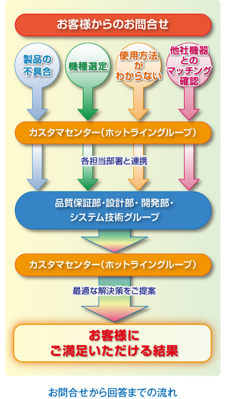 お問合せから回答までの流れ