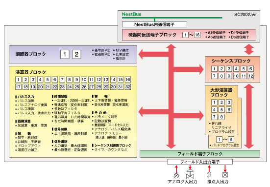 計器ブロック構成図