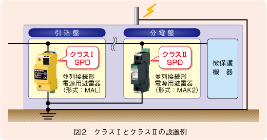 図2　クラスとクラスⅡの設置例 