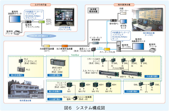 図6　システム構成図