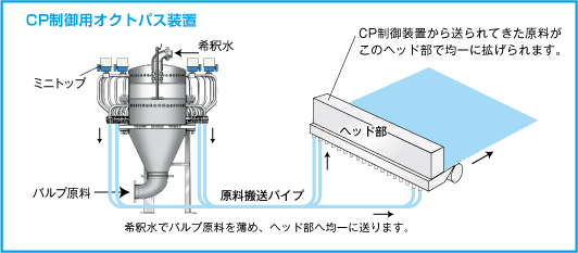 CP制御用オクトパス装置