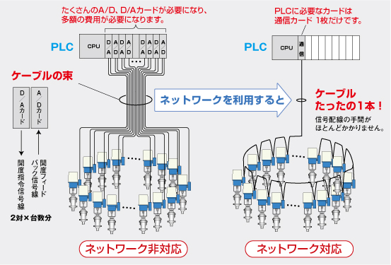 ネットワーク接続のメリット