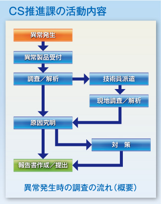 CS推進課の活動内容