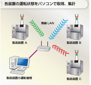 各装置の運転状態をパソコンで取得、集計