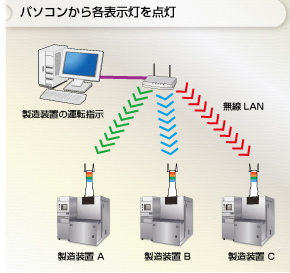 パソコンから各表示灯を点灯