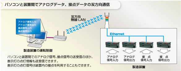 パソコンと装置間でアナログデータ、接点データの双方向通信