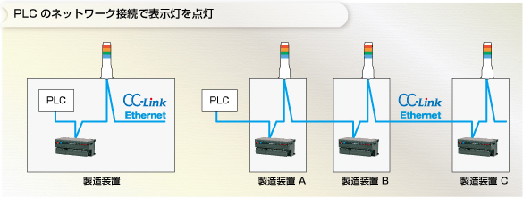 PLCのネットワーク接続で表示灯を点灯