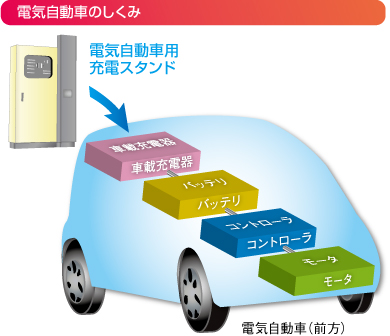 電気自動車のしくみ