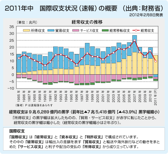 2011年中　国際収支状況（速報）の概要（出典：財務省）