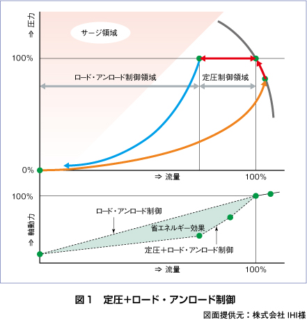 図1　定圧＋ロード・アンロード制御