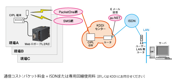 CIPLを使ったＷｅｂロガーの無線通信構成図