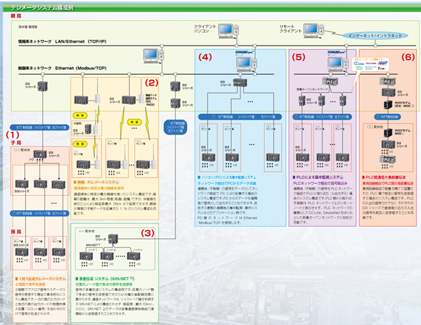 テレメータシステム構成例