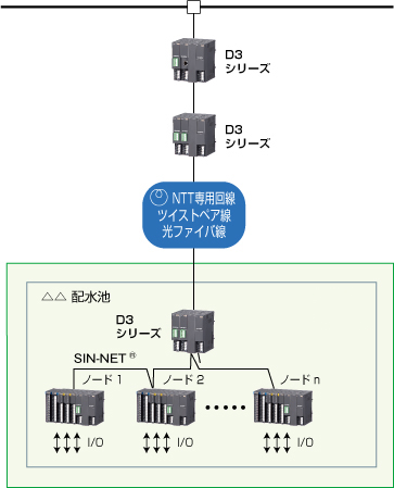 任意のノード間で多点の信号を送受信