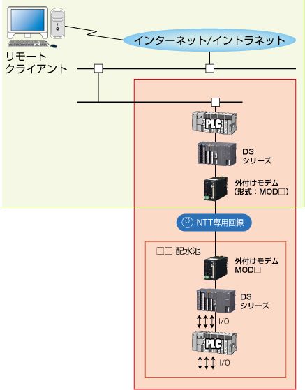 専用回線経由でPLC間の長距離伝送