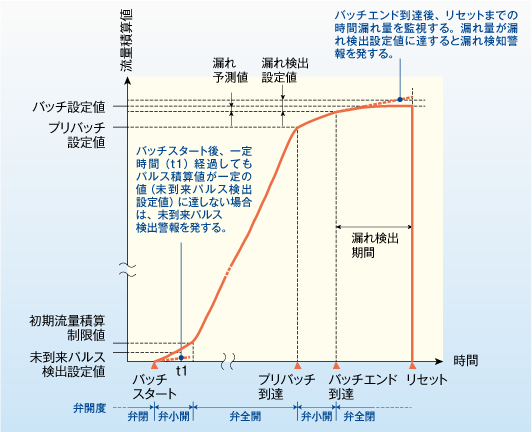 バッチ進行のタイミングチャート