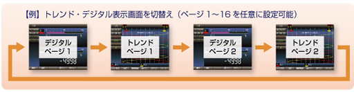 表示画面の自動切替機能を追加