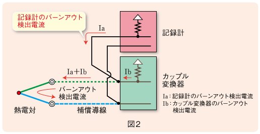 図2