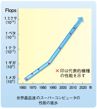世界最高速のスーパーコンピュータの 性能の進歩