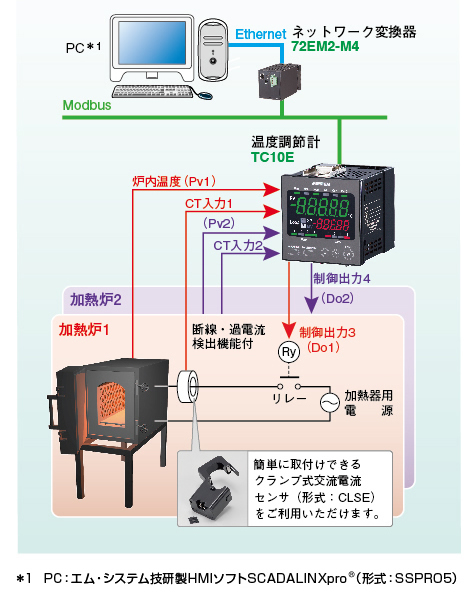 2ループ分のON/OFF制御と加熱器の断線検出 