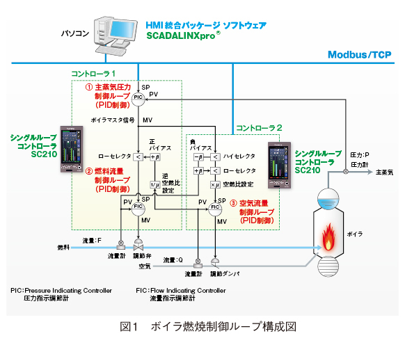 図1　ボイラ燃焼制御ループ構成図 