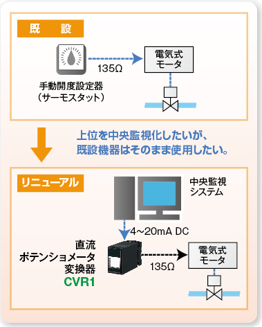 既設の135Ω入力の電気式計装をそのまま活かせます！