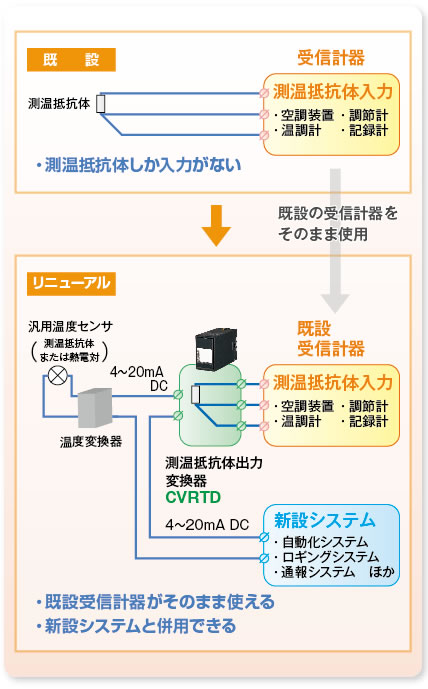 リプレース時に便利な温度センサ対応変換器　測温抵抗体の代役をします。